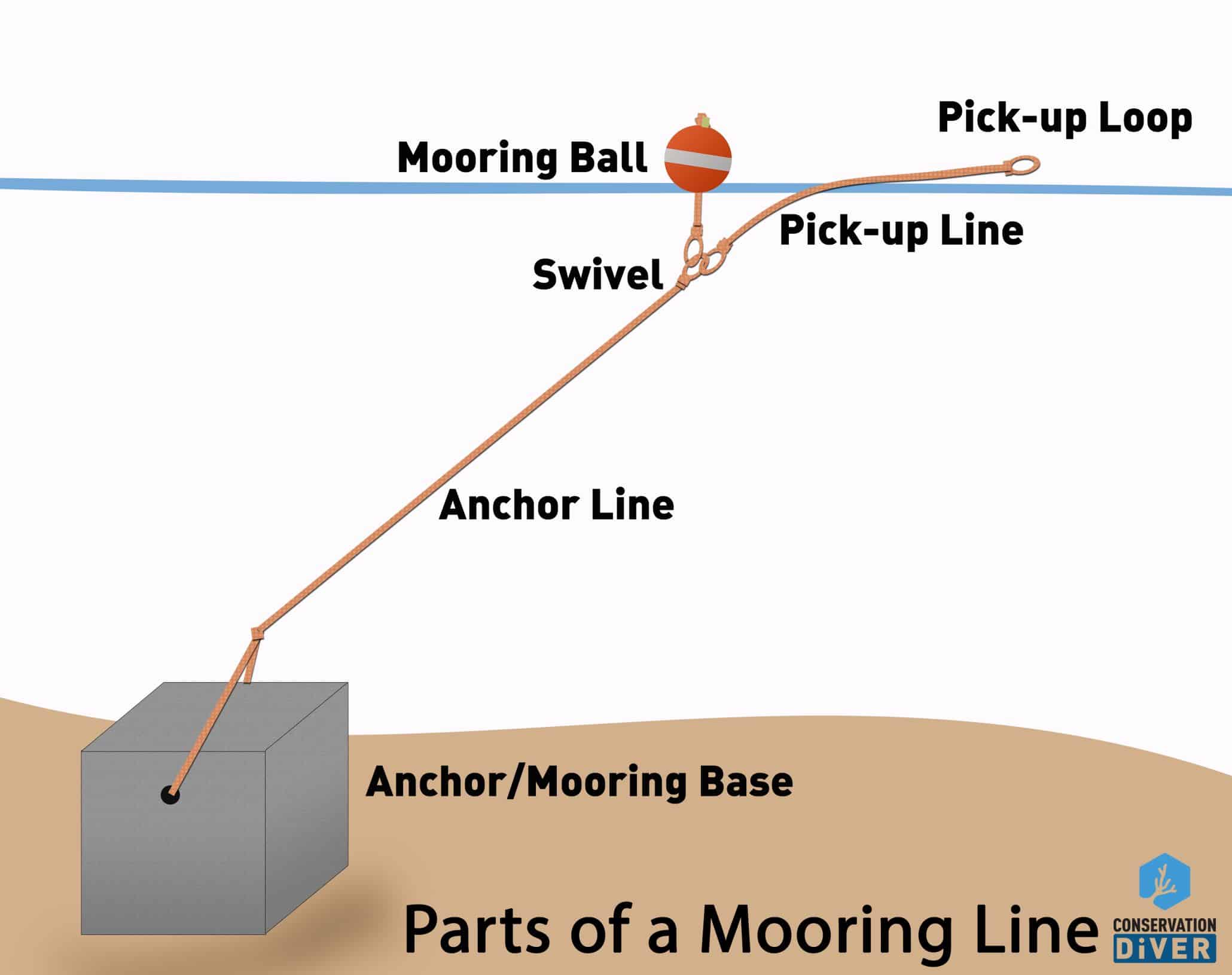 Mooring Line Maintenance And Installation Course